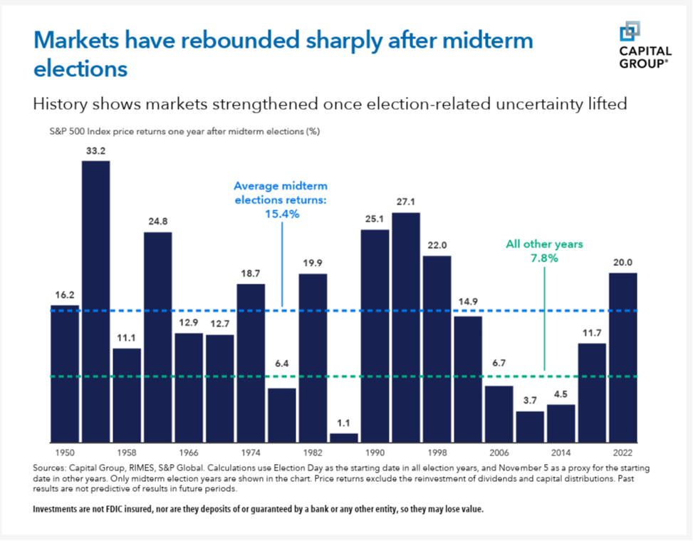Markets Have Rebounded Sharply After Midterm Elections
