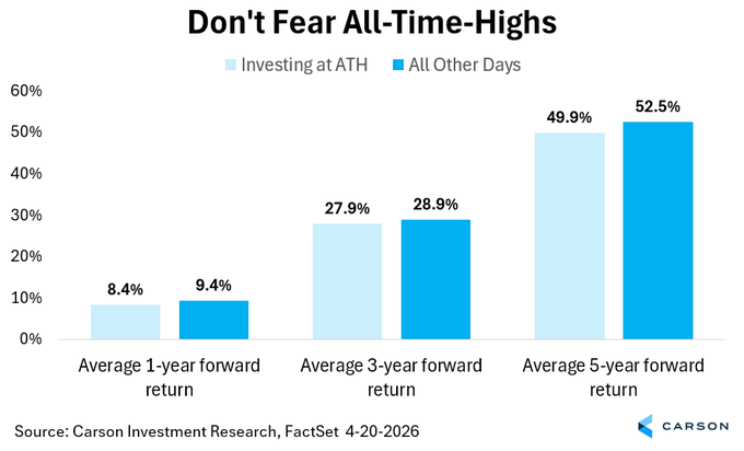 Don't Fear All-Time-Highs