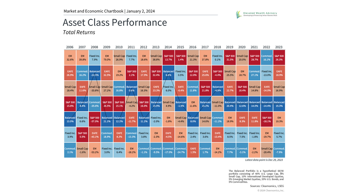5 Insights to Understand Markets in 2024