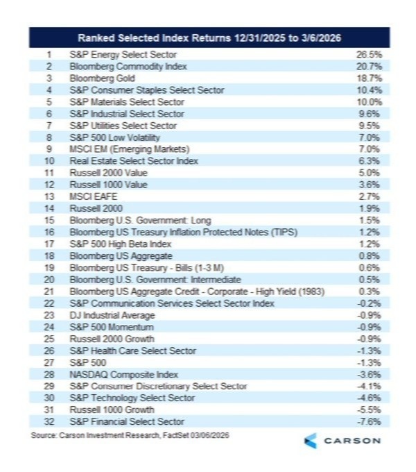 Ranked Selected Index Returns 12/31/2025 to 3/6/2026
