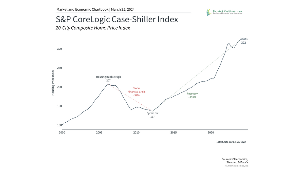 How Residential and Commercial Real Estate Impact Markets