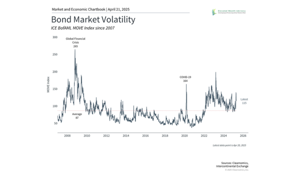 What Bond Volatility and the Battle Over Fed Policy Mean for Investors