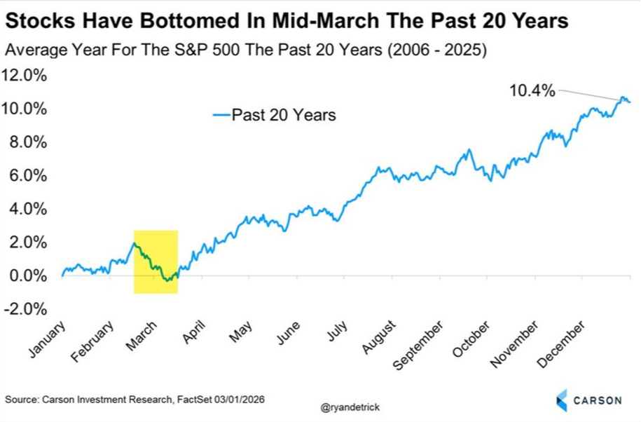 Stocks Have Bottomed In Mid-March The Past 20 Years