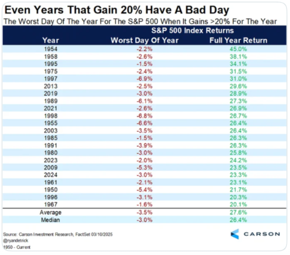 Even Years That Gain 20% Have A Bad Day