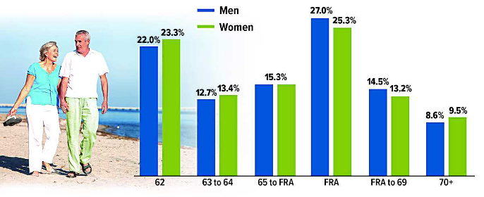 When Do Americans Start Receiving Social Security Retirement Benefits?