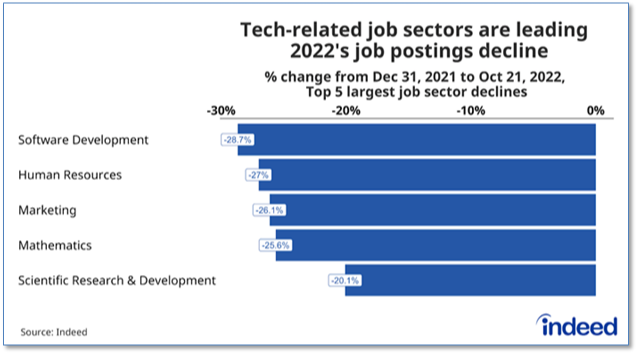 Tech Sector Indeed You Don't