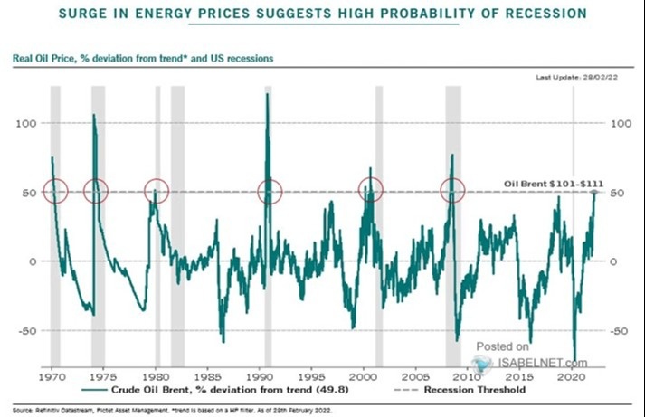 High Oil Prices and Recessions... Are we headed there?  Are you Prepared?