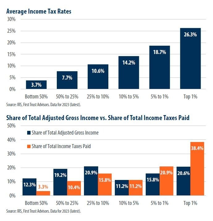 Who Really Pays Taxes?