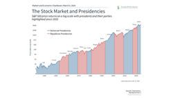 How Presidential Elections Affect the Stock Market