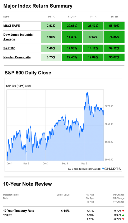 What Happened Last Week | December 8, 2025