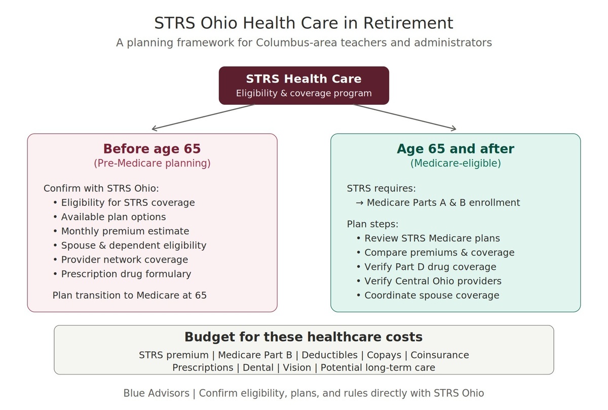 STRS Ohio Healthcare in Retirement