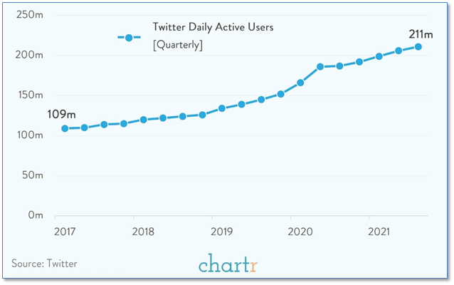 Twitter is still growing