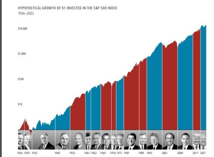 Election Year Worries? Why Staying Invested Is the Best Move For Your Money