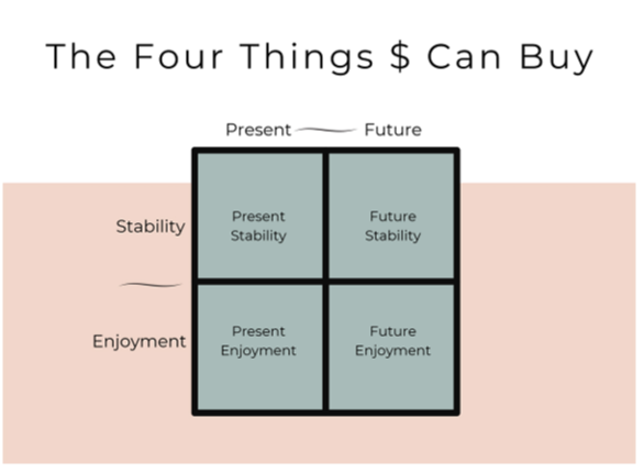 There are Only Four Things Money Can Buy