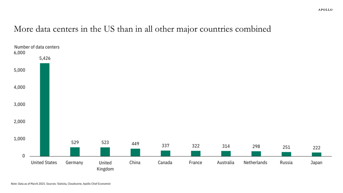 Why the U.S. Dominates Data Centers — and Why It Matters for AI