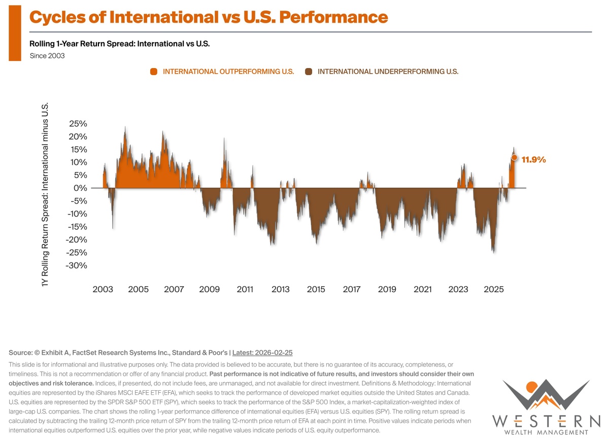 Cycles of International vs. U.S. Stock Performance