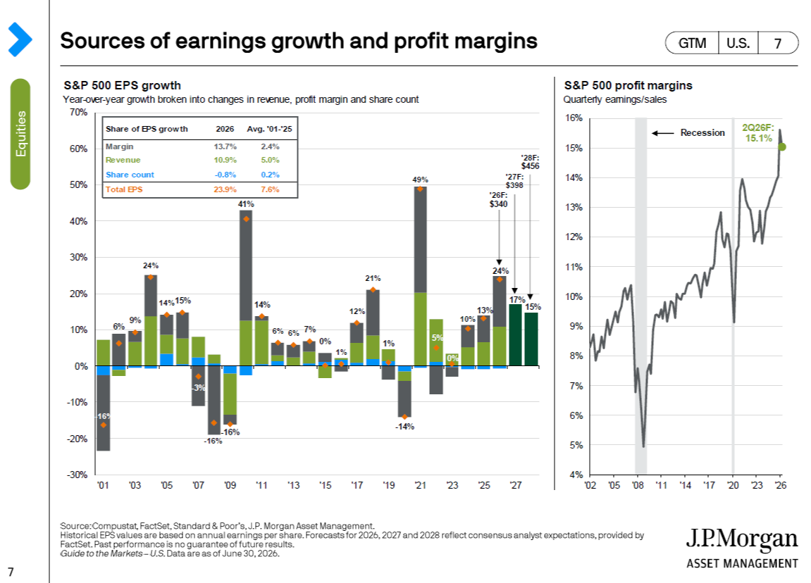The market says we're booming. Large parts of the economy would like a second opinion.