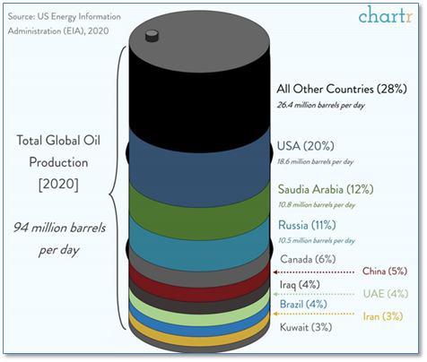 Global Oil Production