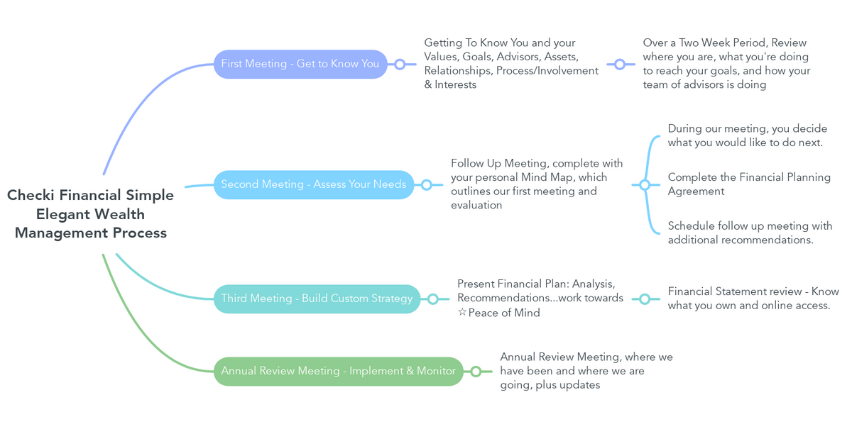 Checki Financial Simple Elegant Wealth Management Process