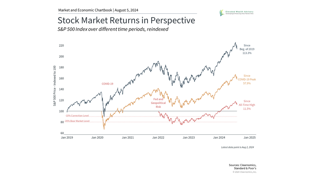 Navigating Market Volatility: Perspective on Fed and Market Sell-Off