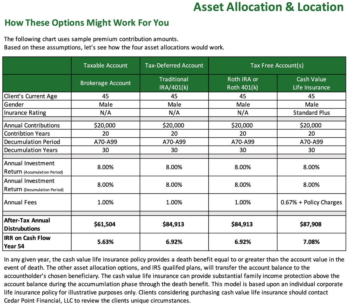 Strategically Allocate Assets Today to Manage Future Taxes