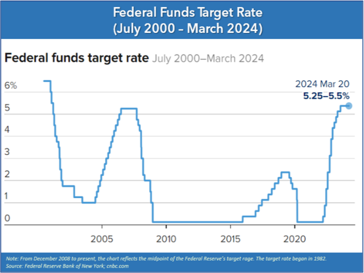 2024 Q1 Economic & Market Update