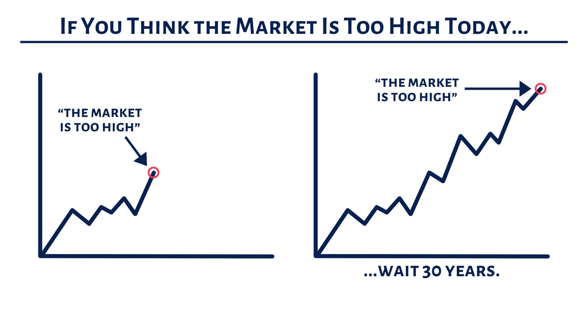 Is Investing at All-Time Highs Risky?