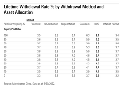 Should retirement withdrawals remain fixed when markets do not?