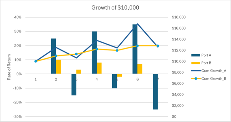 Building Wealth: The Power of Consistent Returns and True Diversification