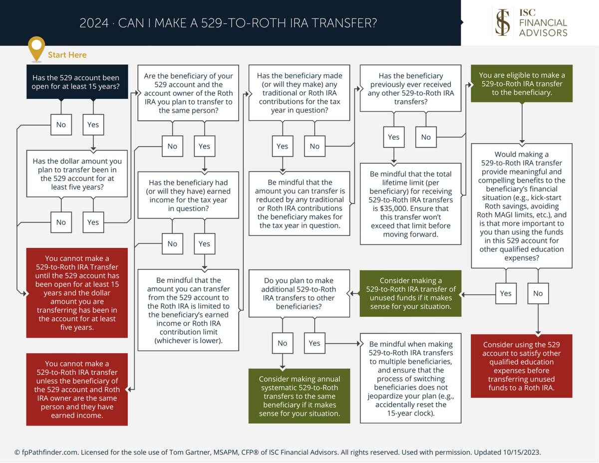Can I Make A 529 To Roth IRA Transfer?