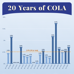 Your 2027 Social Security Raise: What It Means and Why Your Advisor Matters