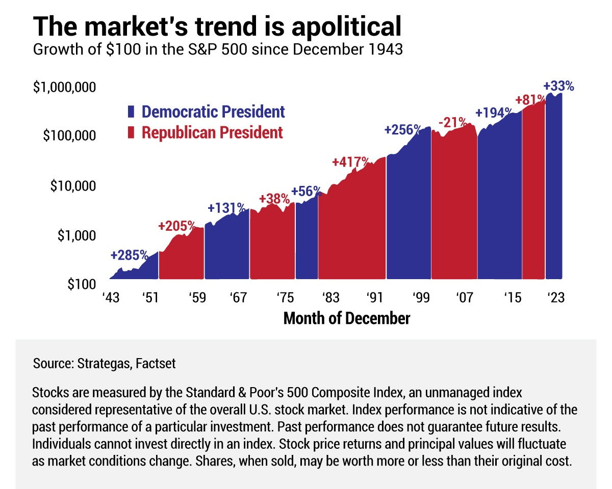 The Impact of Elections on the Markets and Tax Policy