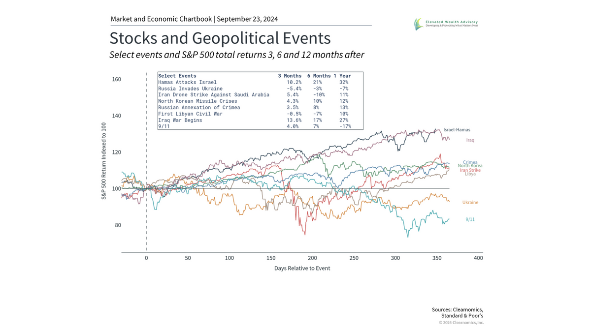 How Geopolitical Conflicts Impact Markets and the Economy