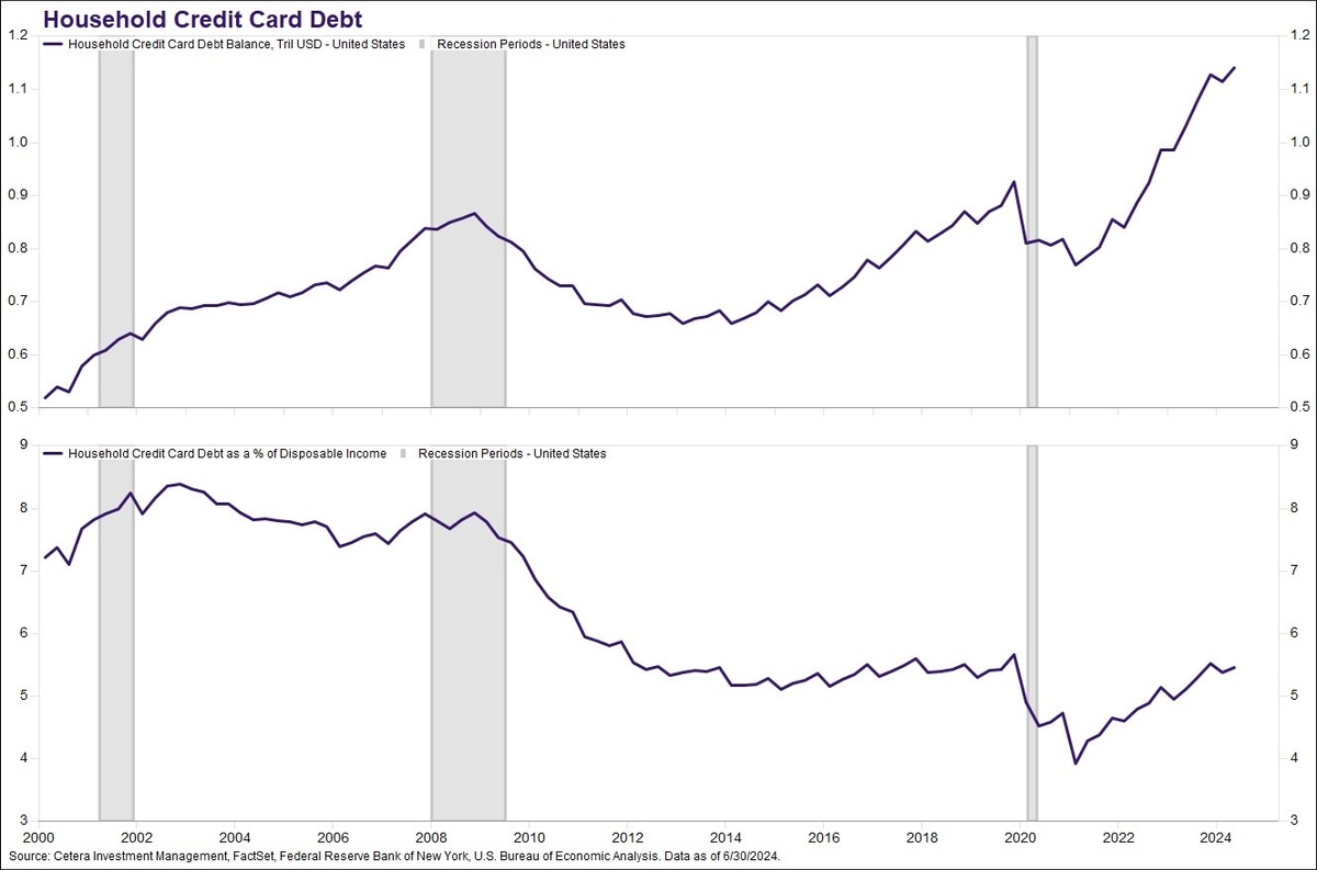 Household Credit Card Debt Levels: PFS Chart Chat #19