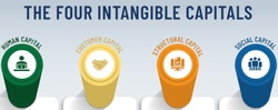The Four Intangible Capitals of Business