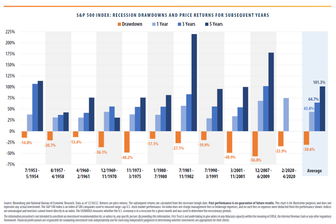 Recession Drawdowns