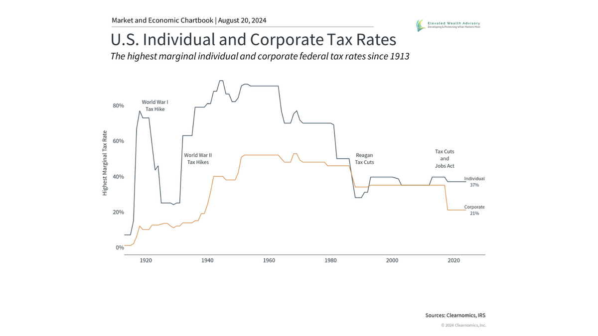 How Presidential Elections and Economic Policy Impact Investors