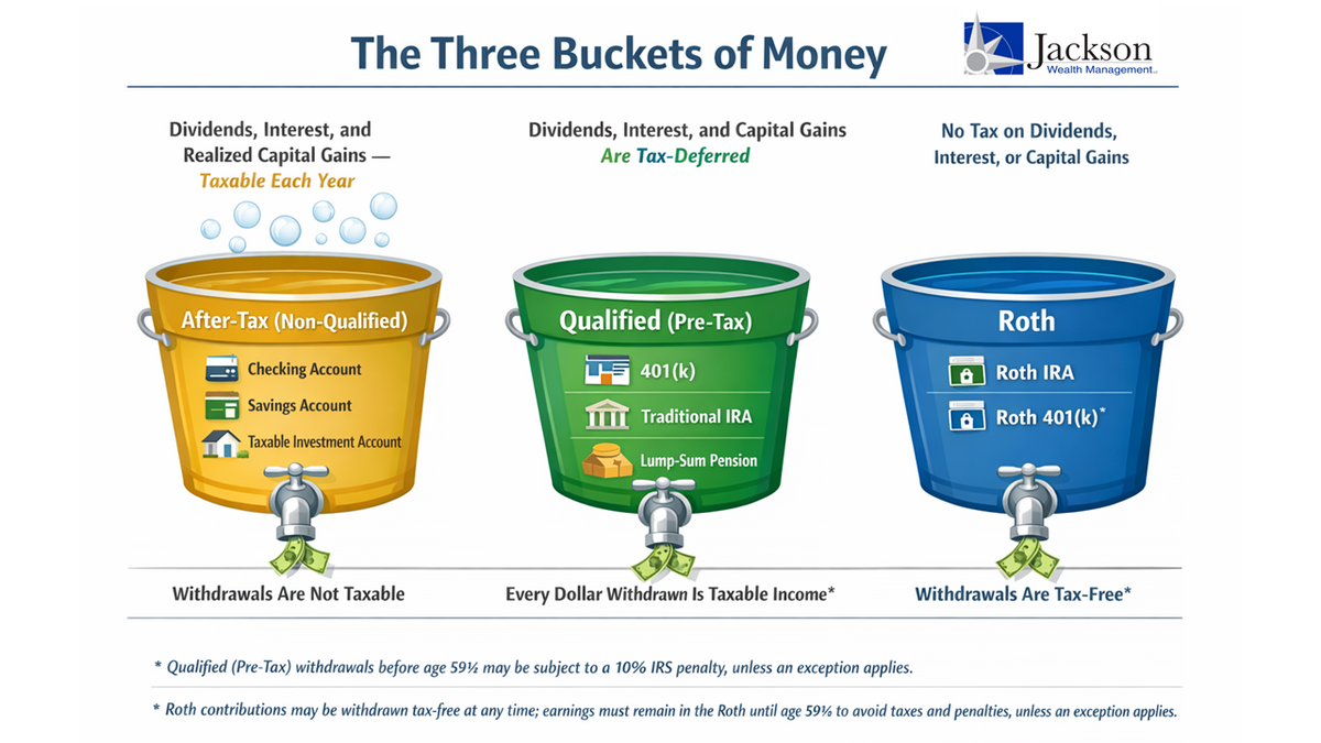 The Three Buckets of Money: Understanding How Your Assets Are Taxed