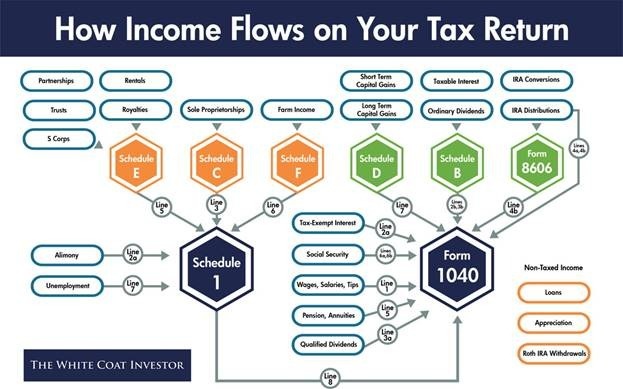 TAXTEMBER: How Income Flows on Your Tax Return