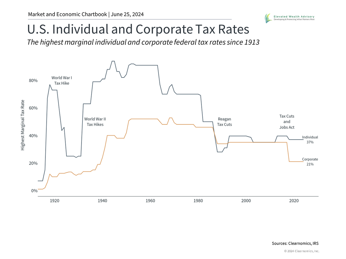 How Corporate Taxes Could Impact Markets This Election Season