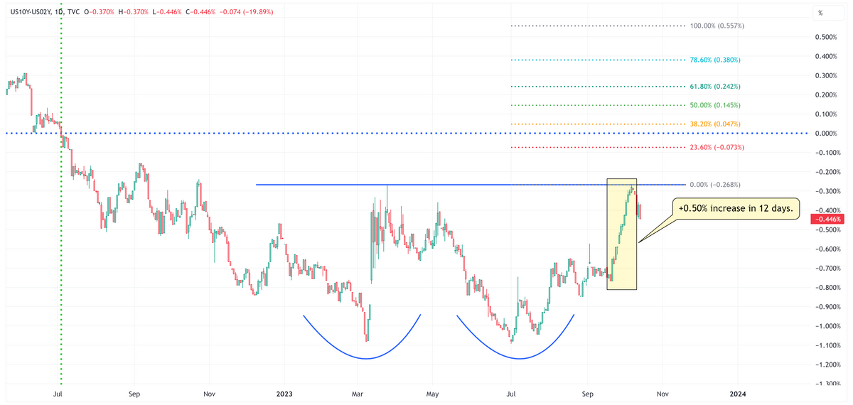 Weekly Chart Review