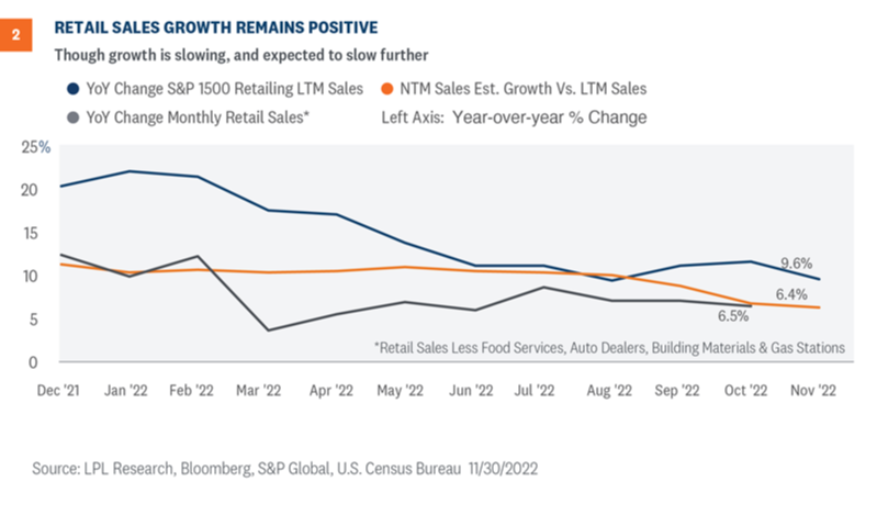 Resilient Consumers Have Not Saved Retail Stocks