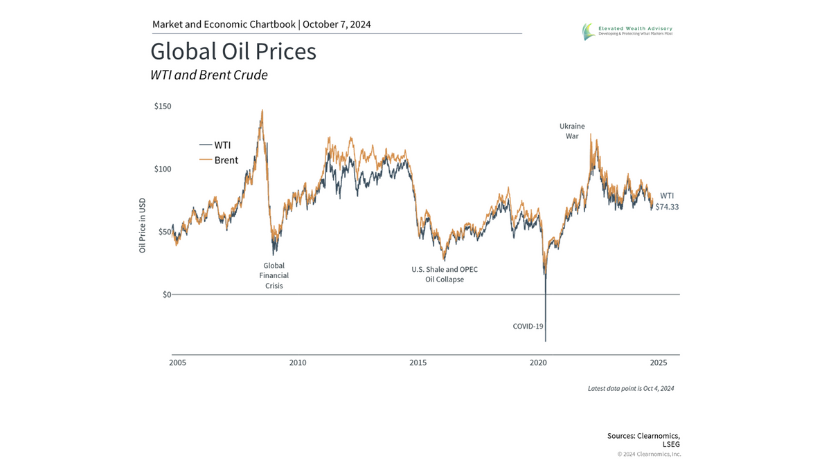 How Rising Oil Prices Affect Investors