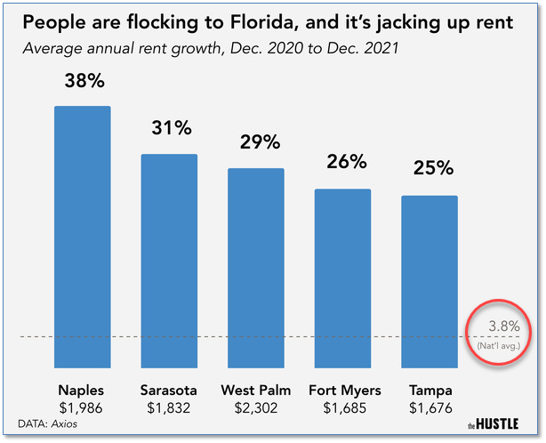Flocking to Florida
