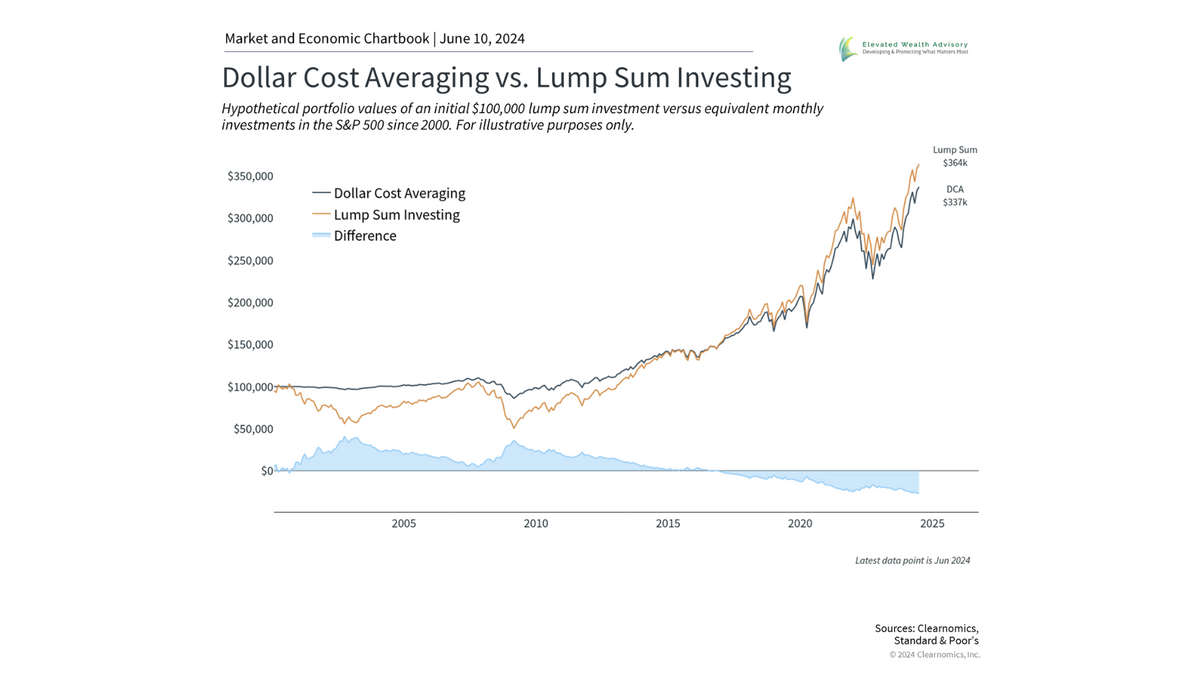 How Dollar-Cost Averaging Can Help Investors Get Into the Market