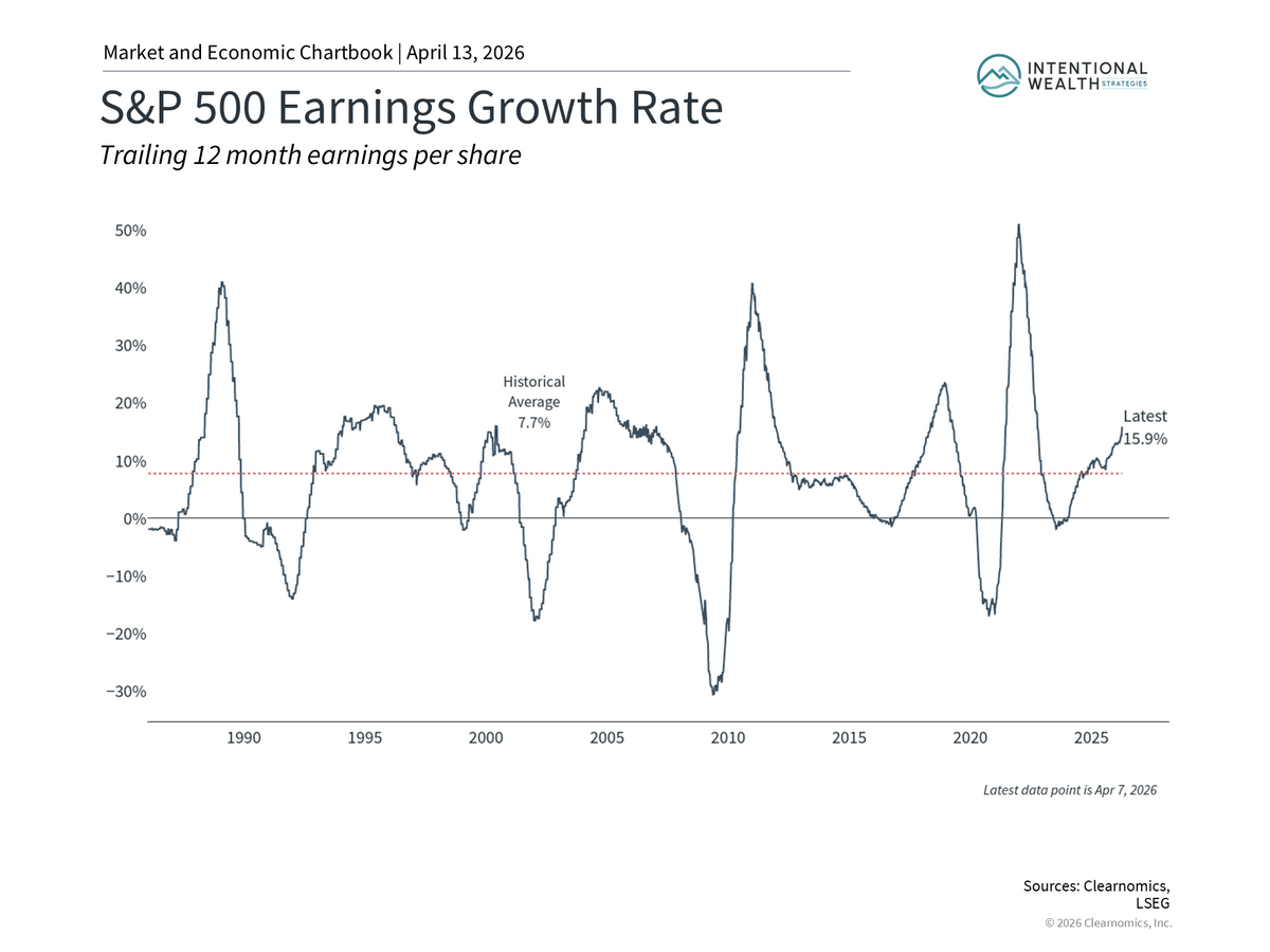 Inflation, Earnings, and the Evolving Conflict with Iran: What Investors Should Know