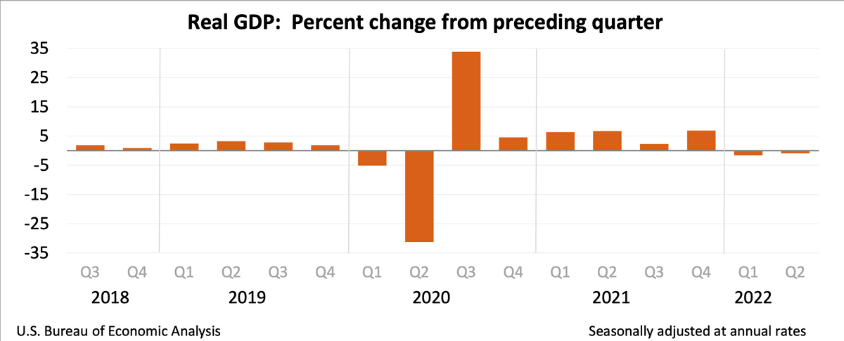 Recession...wait what's that?