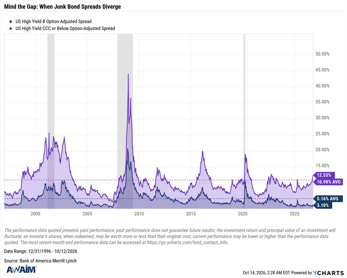Mind the Gap: When Junk Bond Spreads Diverge
