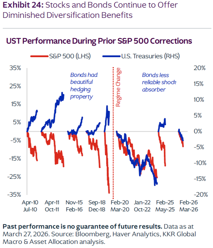 If diversification feels less… diversified lately, it’s not just you.