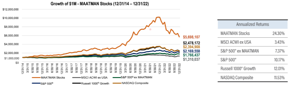 MAATMAN - 4th Quarter 2022 Market Commentary